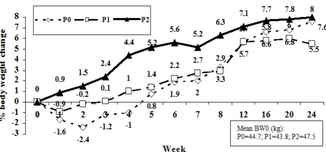 Figure 4. Changes in mean body mass index differences of the subjects in                 P0, P1 and P2 groups during intervention