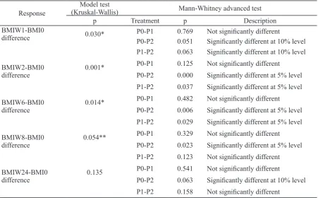 Table 5. Kruskal-Wallis test and Mann-Whitney advanced test on the difference in mean BMI                 of the subjects at weeks 1, 2, 6, 8 and at the 6th month
