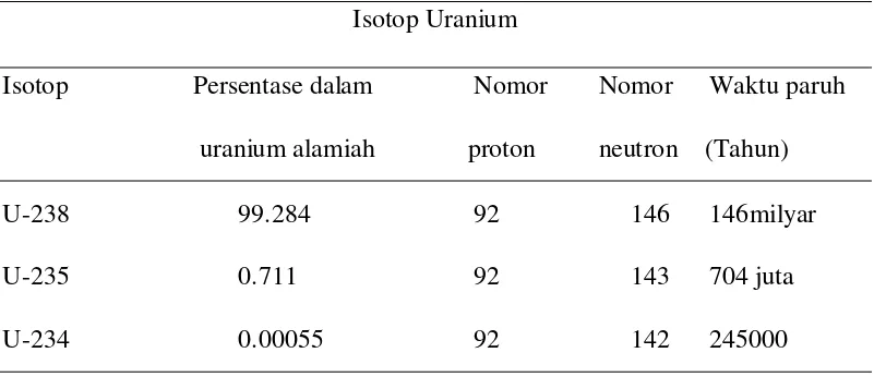 Tabel 2.1. Isotop-isotop uranium yang berasal secara alami 
