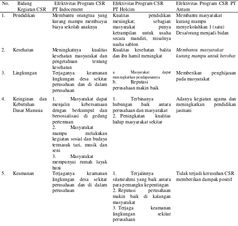 Tabel 4. Program CSR PT Indocement, PT Holcim dan PT Antam 