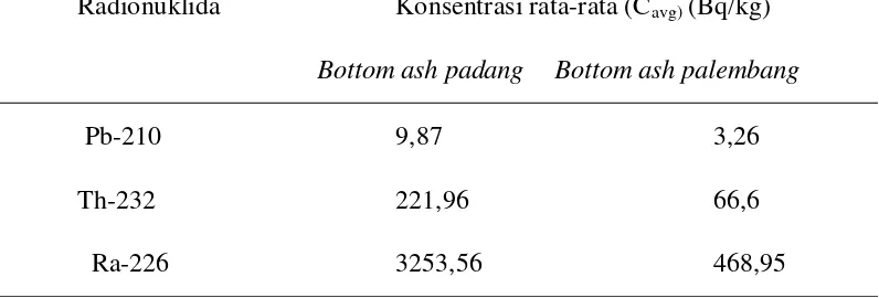 Tabel 4.1.10 Radioaktivitas Alam Rata-Rata dalam Sampel 
