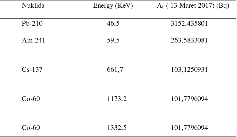 Tabel 4.1.3 Kalibrasi Energi 