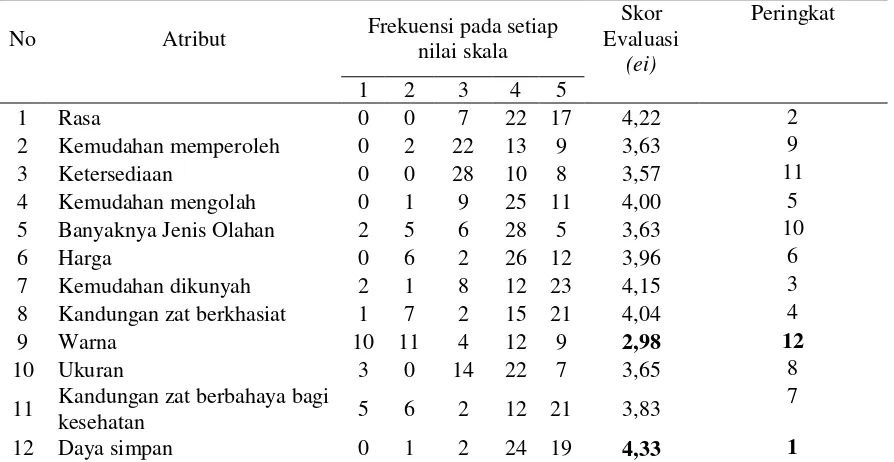 Tabel 1. Evaluasi konsumen (peringkat kepentingan) terhadap atribut sayuran indijenes katuk 