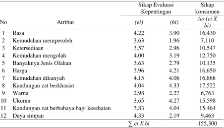 Tabel 4. Sikap konsumen terhadap Katuk 