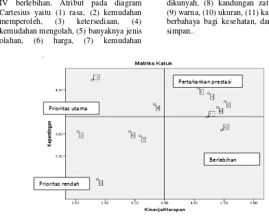 Tabel 4.  Hasil Important and Performance Matrix Responden Katuk 