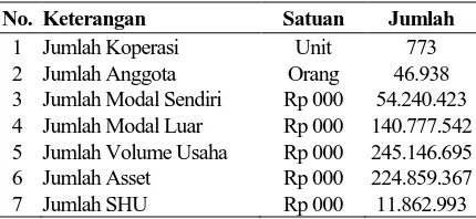 Tabel 1. Keragaan Koperasi Kota Bogor Tahun 2011 