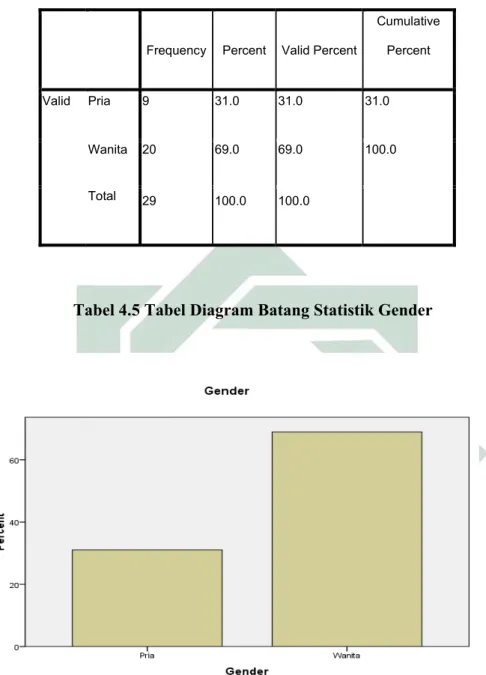 Tabel 4.5 Tabel Diagram Batang Statistik Gender 