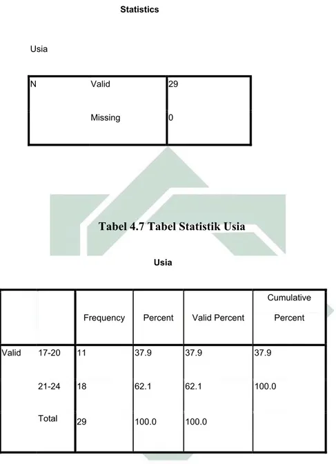 Tabel 4.7 Tabel Statistik Usia  Usia 