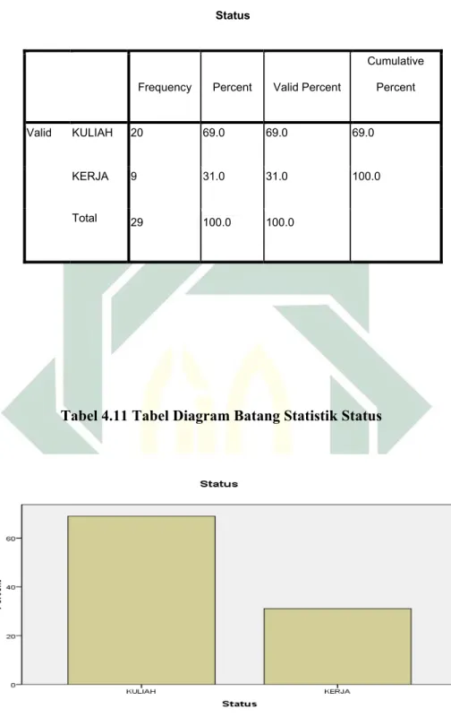 Tabel 4.11 Tabel Diagram Batang Statistik Status 