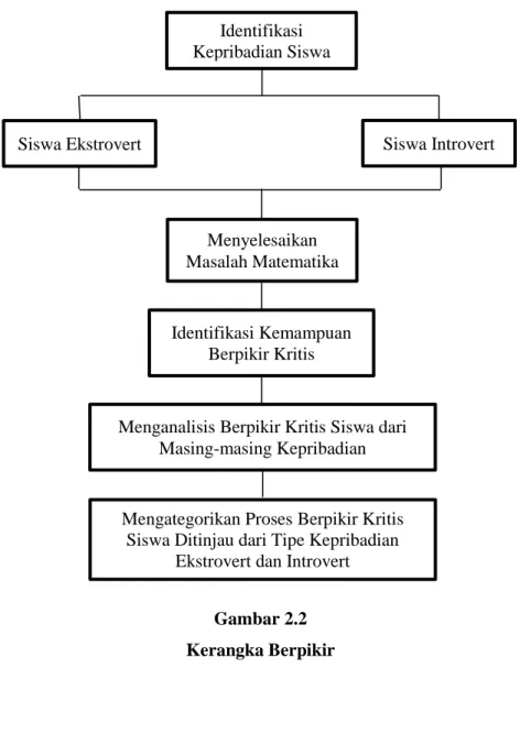 Gambar 2.2  Kerangka Berpikir 