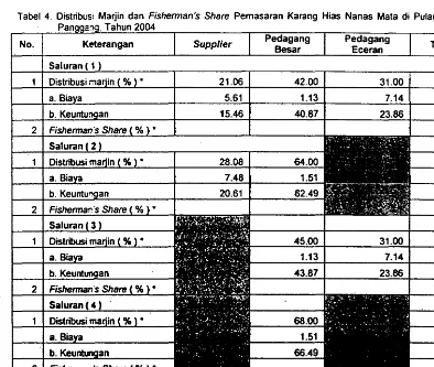 Tabel 4. Dislribusi Marjin dan Fishennan's Share Pemasaran Karang Hias Nanas Mala di Pulau 