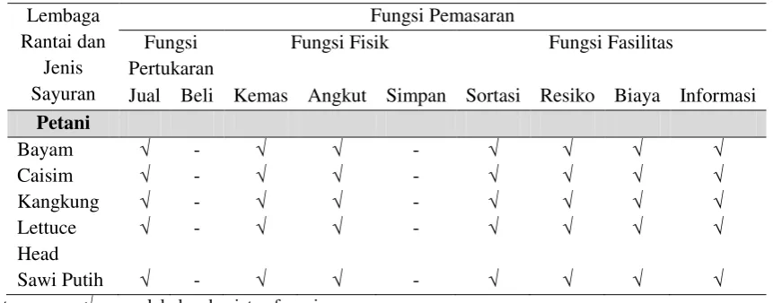 Tabel 2 