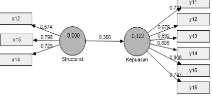 Figure 3. The Result of PLS Algorithm   