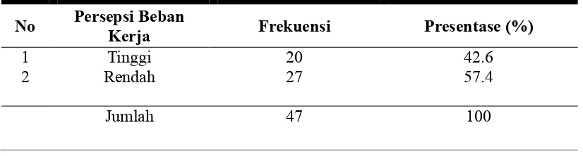 Tabel 4.5 Distribusi Frekuensi Menurut Masa Kerja