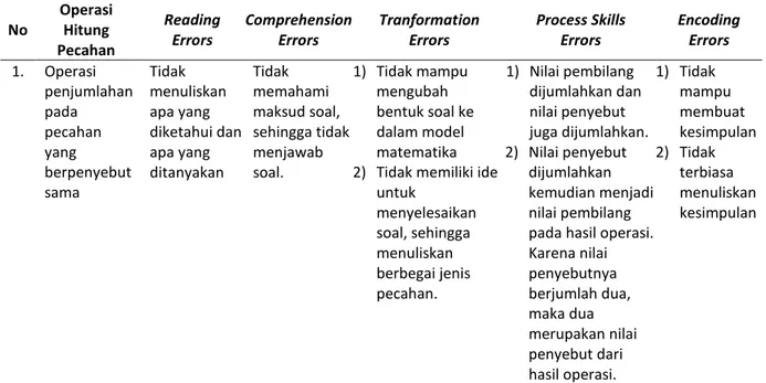 Tabel 2. Pengelompokkan Kesalahan Siswa pada Operasi Hitung Pecahan 