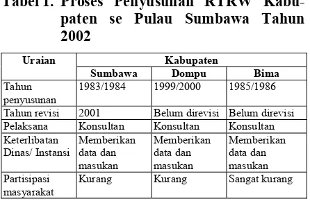 Tabel 1.  Proses Penyusunan RTRW Kabu-