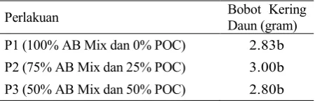 Tabel 9 Bobot basah daun tanaman selada pada 30 HST 