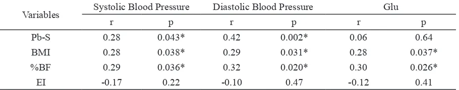 Table 2. Correlation between blood lead (Pb-S), body mass index (BMI), percentage body fat (%BF), energy in-              take (EI), fasting blood glucose (Glu) and blood pressure (BP)