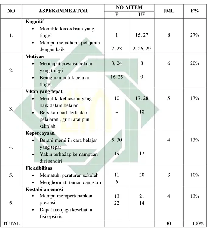 Tabel 3.6 Blue print skala kemampuan penyelesaian masalah  akademik  NO AITEM  NO ASPEK/INDIKATOR  F UF  JML F%  1