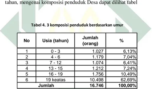 Tabel 4. 3 komposisi penduduk berdasarkan umur 