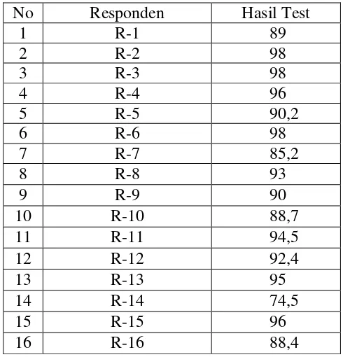 Tabel 4.1 Test Pengukuran Panjang Tungkai (cm) 