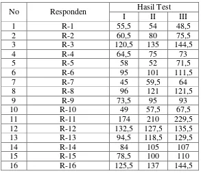 Tabel 4.3 Test Pengukuran Kekuatan Tungkai (kg) 