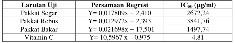 Tabel 4.3 Hasil Persamaan Regresi Linier dan Hasil Analisis IC50 dari Pakkat Segar, Pakkat Rebus, Pakkat Bakar, dan Vitamin C 