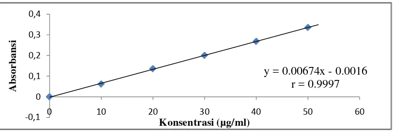Tabel 4.5 Nilai Absorbansi Standar Asam Galat 