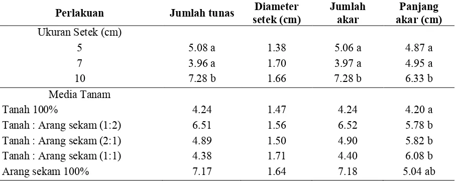Tabel 4. Jumlah tunas, jumlah akar, panjang akar dan diameter setek Sansevieria  