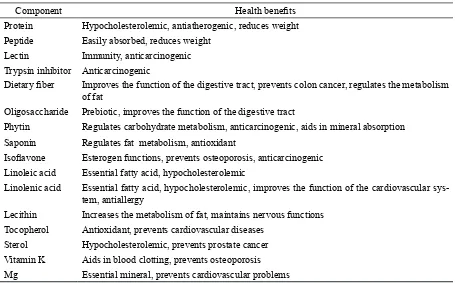 Table 1. The bioactive components in soybeans and the benefits for health (Sugano 2006)