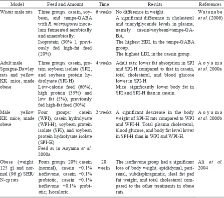 Table 3. In vivo studies related to the effect of soybean and or tempe consumption on obesity treatment 