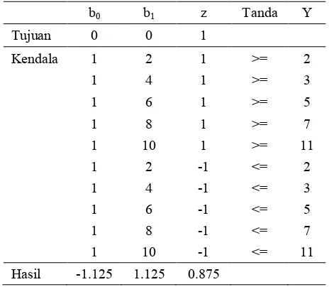Tabel 2  Matriks kendala pada program linier regresi MLAD 