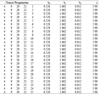 Tabel 7 Nilai koefisien regresi hasil sampling data Delivery Time