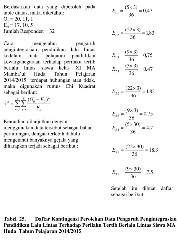 Tabel 25. Daftar Kontingensi Perolehan Data Pengaruh Pengintegrasian