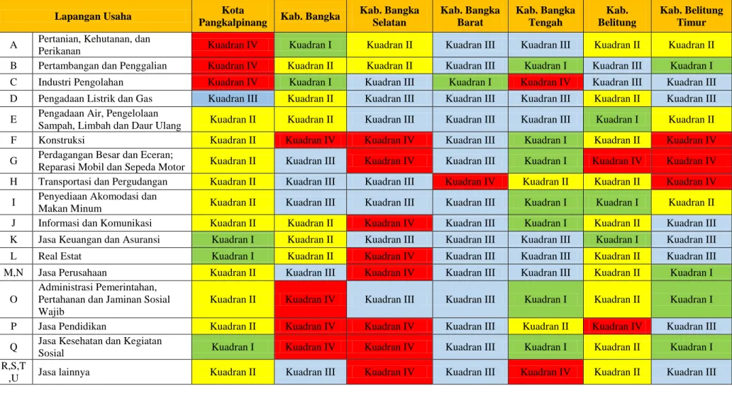 Tabel 8: Rekapitulasi Hasil Analisa Tipologi Klassen Tahun 2011-2015 