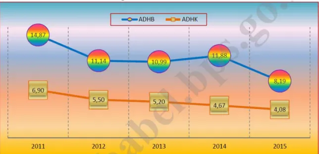 Tabel 3: Laju Pertumbuhan PDRB ADHB dan ADHK Provinsi Kepulauan Bangka  Belitung (Persen) Tahun 2011-2015 