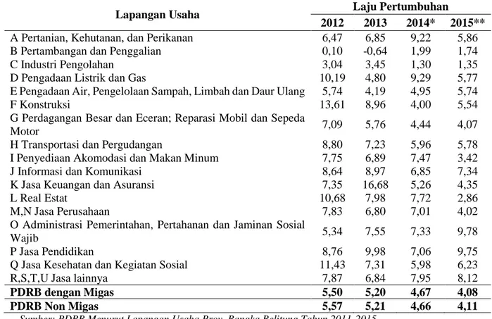 Tabel 5: Laju Pertumbuhan PDRB Menurut Lapangan Usaha (juta rupiah),  2012─2015 