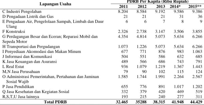 Tabel 7: Hasil Analisa LQ Rata-rata Tahun 2011-2015 berdasarkan PDRB Harga  Konstan Tahun 2010 Kabupaten Kota di Provinsi Kepulauan Bangka Belitung 