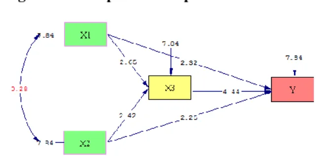 Gambar 5     path diagram t-test 