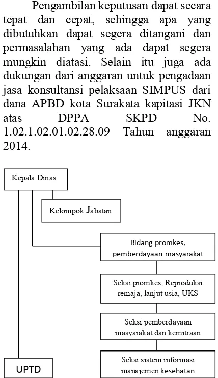 Gambar 1. Bagan Organisasi DKK Surakarta 