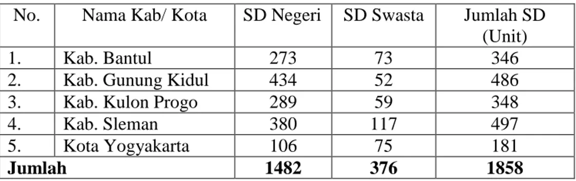 Tabel 1. Data Jumlah SD Negeri/ Swasta se- DIY 