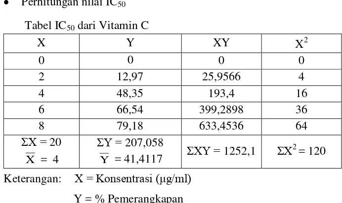 Tabel IC50 dari Vitamin C 