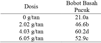 Tabel 5. Efektivitas pemberian pupuk N, P dan K terhadap diameter tajuk sawi manis (Brassica juncea L.) 