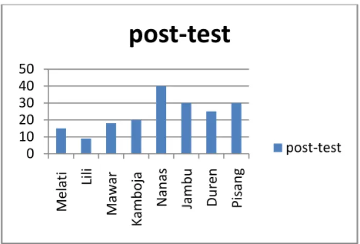 Tabel 4.3 Tabulasi Hasil Analisis Pre-Test  dan Post-Test dengan Menggunakan Uji 