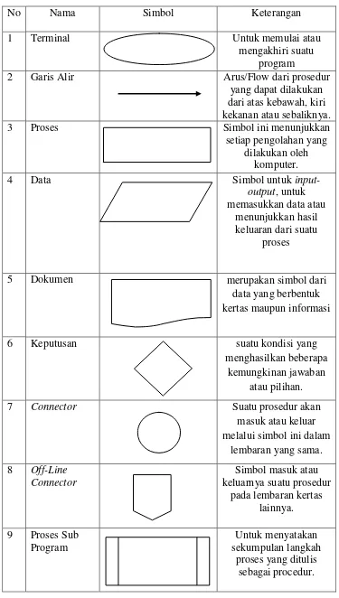 Tabel 2.2. Simbol Flowchart 