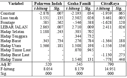 Tabel 1 Hasil Analisa Metode Regresi Tanah Kosong 