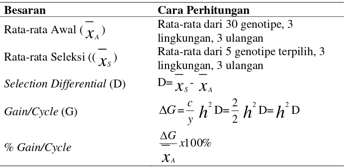 Tabel 3.  Cara perhitungan parameter seleksi 