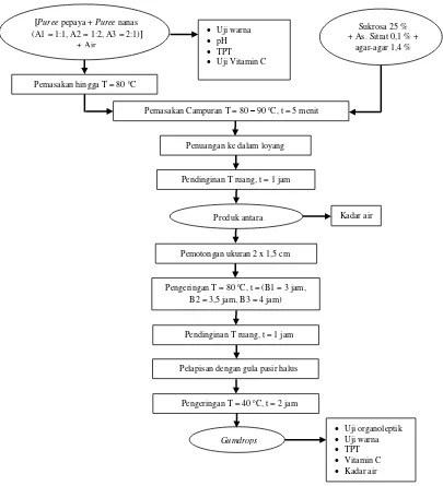 Gambar 1. Diagram alir penelitian pembuatan gumdrops (Modifikasi Ramdani, 2010) 