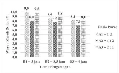 Gambar 3. Histogram Hubungan Rasio Puree dan Lama Pengeringan Terhadap Warna Kuning (Nilai b*) Gumdrops 