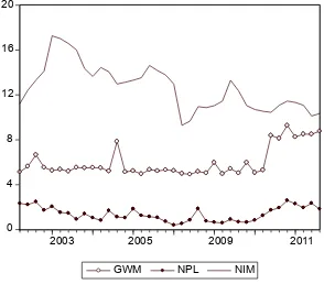 Grafik 1.2 Perkembangan GWM, NPL dan NIM pada Perbankan Nasional 